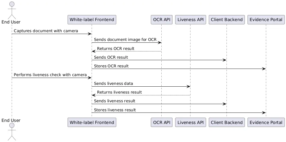 Sequence Diagram
